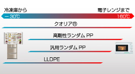 耐寒性耐熱性の高い構造